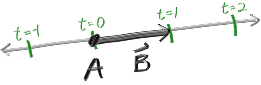 Figure 2: 线性插值